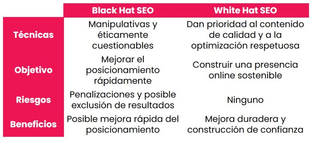 Tabla comparativa entre black hat seo y white hat seo